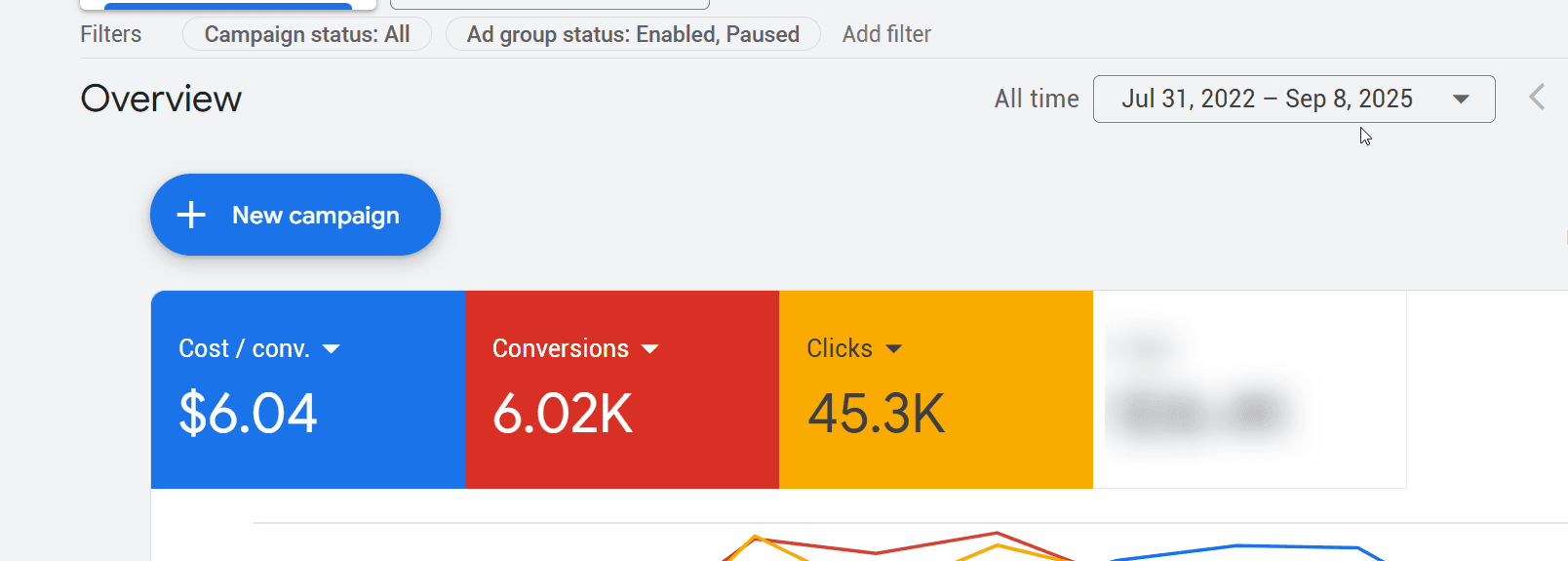 Google Ads · 6,020 conversiones a $6.04 cada una